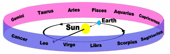 Zodiac Position & Movements