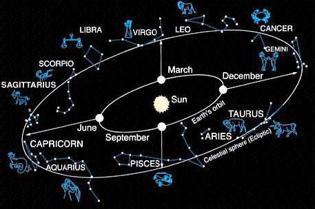 Earth Position – Zodiac Location