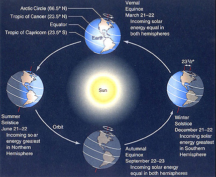 Earth Counter Clockwise Revolving Orbit