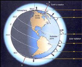 Earth 23.5° Orbit Tilt 
