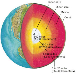 Earth Interior