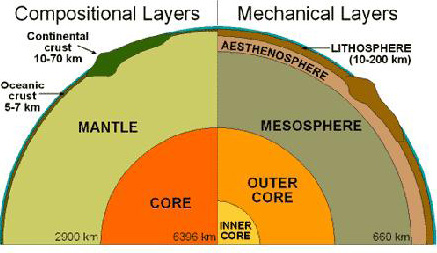 Earth Interior