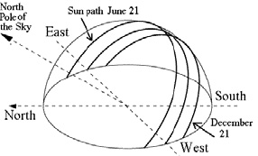 Path of Sun